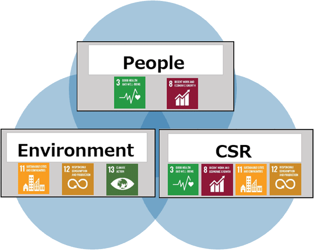 Colcoat has identified three key material issues - “People”, “Environment” and “Corporate Social Responsibility (CSR)” - and is promoting initiatives toward achieving the SDGs.