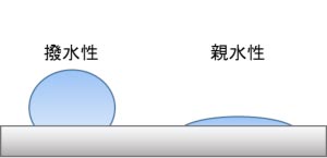 プラスチック表面への親水性付与