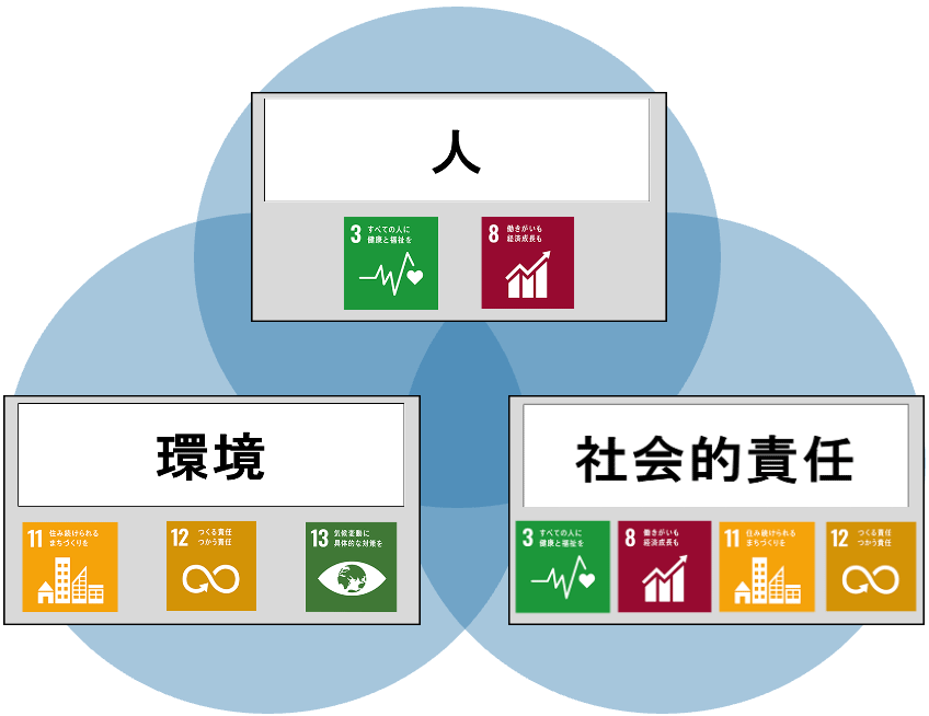 コルコートでは、「人」「環境」「社会的責任」の3つを重要課題（マテリアリティ）を定め、SDGsへの取り組みを推進して参ります。