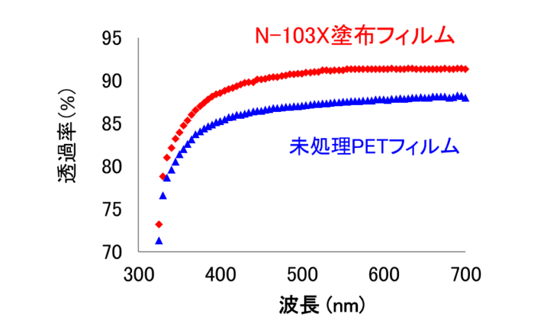 透明性抜群の機能性コート剤 「コルコートN-103X」 | コルコート株式会社
